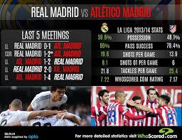 Maybe you would like to learn more about one of these? Whoscored Com On Twitter Graphic Real Madrid Vs Atletico Madrid Head To Head Rmcf Atleti Http T Co Pkk9jjk4wi
