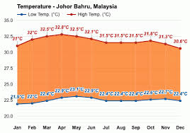Your best resource for johor bahru malaysia weather forecasts, warnings and advisories. Johor Bahru Malaysia July Weather Forecast And Climate Information Weather Atlas