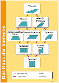 Lernziele neben den inhaltlichen lernzielen (vierecke anhand ihrer eigenschaften unterscheiden, fachbegriffe zum kreis festigen) stand damit auch die förderung der feinmotorik im vordergrund. Schule Paul Matthies De Mathe Unterrichten Mathe Mathematik Lernen