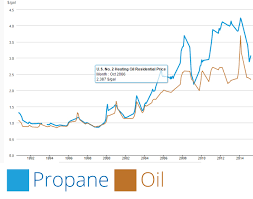 43 Valid Heating Oil Price Trend Chart