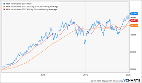 Etf research center is powered by altavista research. Ark Innovation Etf Innovating For Future Gains Nysearca Arkk Seeking Alpha