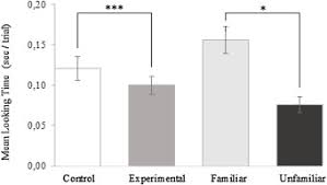 Comportement — le terme « comportement » désigne les actions d un être vivant. The Exceptions That Prove The Rule Spontaneous Helping Behaviour Towards Humans In Some Domestic Dogs Sciencedirect