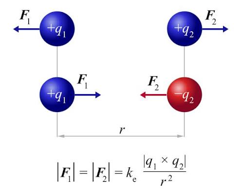 Ley de Coulomb - Wikipedia, la enciclopedia libre
