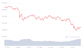 It hit a high of over $12,000 before dumping back to below $10,000 in early september. Crypto Market Takes A Dive With Bitcoin Leading The Way Techcrunch