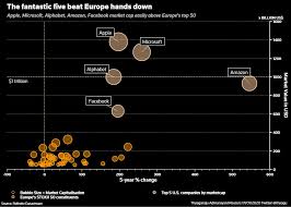 The company's shares have been on . Wall Street S Trillion Dollar Club Dwarfs Europe Inc Reuters