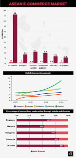 Revenue in the ecommerce market is projected to reach us$5,540m in 2021. E Commerce Set To Dominate The Region In 2019 The Asean Post