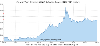 Chinese Yuan Renminbi Cny To Indian Rupee Inr History