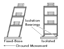 Test buildings for earthquakes with this easy homemade diy shake table. Https Ceetep Oregonstate Edu Sites Ceetep Oregonstate Edu Files Resources 13 Base Isolation For Earthquake Resistance Pdf