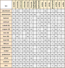 26 Scientific Solubility Chart Worksheet