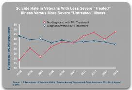Screening Drug Treatment Increase In Veteran Suicides