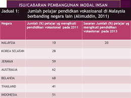 Pengurusan organisasi & pembangunan keselamatan. Pendidikan Dalam Konteks Pembangunan Modal Insan Isu Isu Pendidikan Di Malaysia