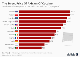 Chart The Street Price Of A Gram Of Cocaine Statista