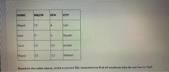 As shown in table (1). Solved Name Major Gpa City Majed Cs 4 Taif Hani It 4 Riya Chegg Com