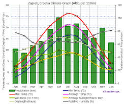 Climate Graph For Zagreb Croatia