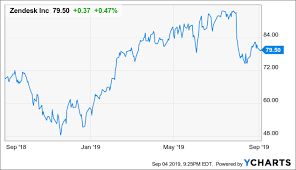 zendesk valuation looks attractive after post earnings drop