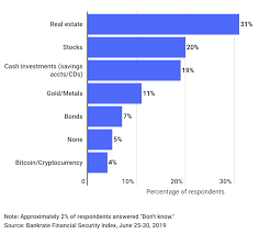 However, there are numerous hodlers who have preserved their crypto assets for years and will do so for years to come. Millennials 3 Times More Likely To Invest In Crypto Than Gen X Survey