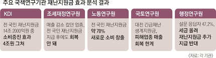 직장가입자를 기준으로 4인 가족이면 본인부담금이 23만7천원 이하인 경우 재난지원금 100만 원을 받을 수 있다. 4ê³³ ì¤' 3ê³³ ì„ ë³„ ì§€ê¸‰ êµ­ë¯¼ì€ ì„¸ê¸ˆ ëŠ˜ë©´ ë°˜ëŒ€ ì„œìš¸ì‹ ë¬¸