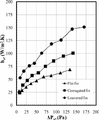 Heat Transfer Coefficient Versus Air Pressure Drop