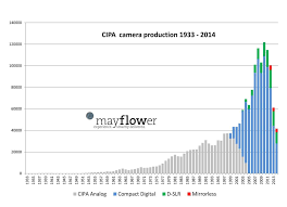 Chart Shows How Digital Cameras Killed Analog Cameras And