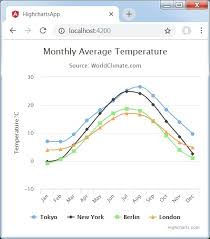 Angular Highcharts Quick Guide Tutorialspoint