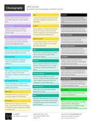 Aws Services From Nire0510 List Of All Amazone Web Services Technologie