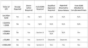 Document Your Donation To Preserve Your Charitable Deduction - Clark Nuber  Ps