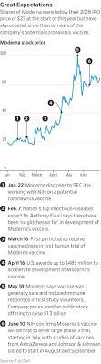 It will bolster the number of available doses, which states desperately need to fend off the pandemic. Inside Moderna The Covid Vaccine Front Runner With No Track Record And An Unsparing Ceo Wsj
