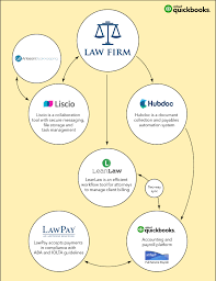 Quickbooks Online Advanced For Law Firms Custom Users