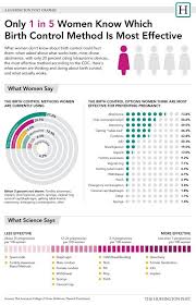 Only One In 5 Women Know Which Birthcontrol Method Is Most Effective Womenshealth Infographic Birth Control Methods Birth Control Forms Of Birth Control