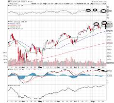 Spy Technical Analysis Spy Well If Chart History Repeats