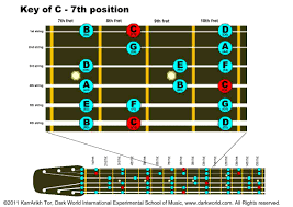 key of c major 7th fret position on guitar