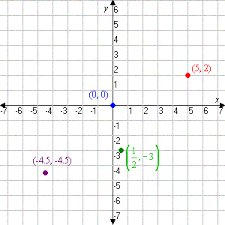 The given plane has four equal divisions by origin called quadrants. The Cartesian Plane