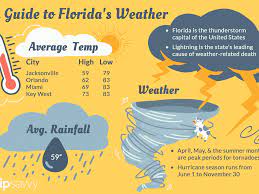 Average of 205, most of the towns on this list have close to 30 more days than the florida average. Florida S Climate And Weather