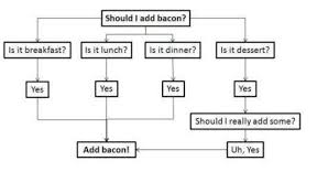 57 Particular Bacon Processing Flow Chart