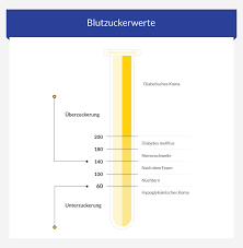 Zuckerwerte Blutzuckerwerte Bei Euroclinix