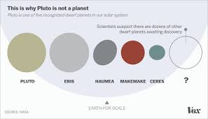 Check spelling or type a new query. Sorry Pluto You Re Really Not A Planet Vox