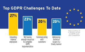 Gdpr applies to any organisation operating within the eu, as well as any organisations outside of the eu which offer goods or services to customers or businesses in the eu. Gdpr Implementation Costs Enterprises More Than Expected 2018 12 01 Security Magazine
