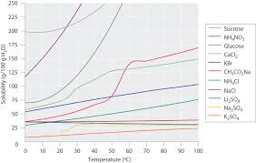 13 4 Effects Of Temperature And Pressure On Solubility