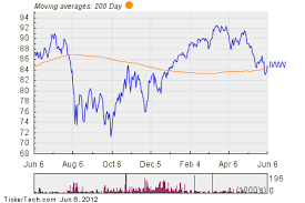Ishares Russell 3000 Value Index Fund Breaks Above 200 Day