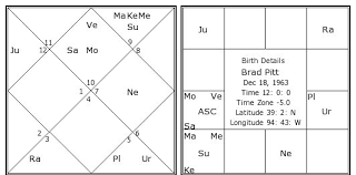 Brad Pitt Birth Chart Brad Pitt Kundli Horoscope By Date