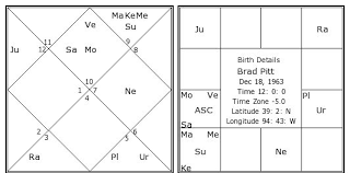 brad pitt birth chart brad pitt kundli horoscope by date