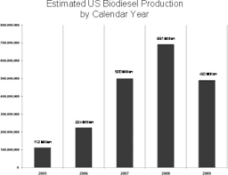 Delhi continues to be the benchmark or an indicator of any increase or decrease in fuel prices in the country. Current Status Of The Biodiesel Industry Sciencedirect
