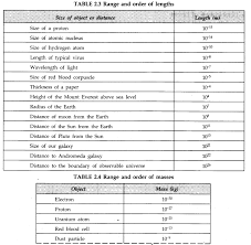 Units And Measurements Cbse Notes For Class 11 Physics Learn Cbse Unitsandmeasurements Cbsenotesforclass11physics Physics Scientific Notation The Unit