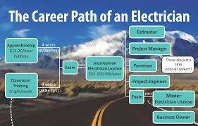 How much do electricians earn across the uk? Four Year Electrician Apprentice Program Faq S Iecrm Independent Electrical Contractors Rocky Mountain