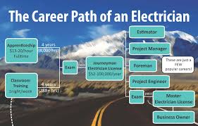 Next, you will also benefit from attending a trade or vocational school. Four Year Electrician Apprentice Program Faq S Iecrm Independent Electrical Contractors Rocky Mountain