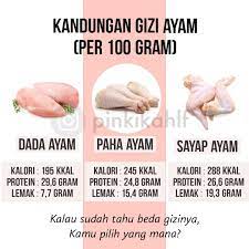 Untuk dada ayam goreng kita dapat mengasumsikan bahwa ayam tersebut menyerap minyak sebesar 1 sdm sehingga 100 gram ayam goreng bagian dada mengandung kalori ayam goreng satu potong ini memang terbilang lebih besar dibandingkan dengan kalori ayam panggang ataupun ayam rebus. Pilih Dada Paha Atau Sayap Langsing Dari Rumah Facebook