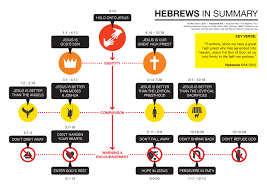 This summary of the book of leviticus provides information about the title, author(s), date of writing, chronology, theme, theology, outline, a brief overview although leviticus does not deal only with the special duties of the levites, it is so named because it concerns mainly the service of worship at the. Visual Unit Biblical Resources For The Visually Minded