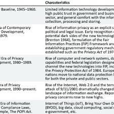 Get approval for your popi compliance project charter 2. Pdf Enforcement Of The Protection Of Personal Information Popi Act Perspective Of Data Management Professionals