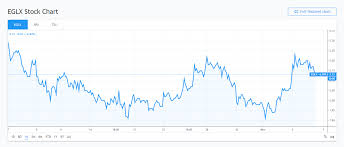 stock to watch enthusiast gaming holdings inc tsxv eglx