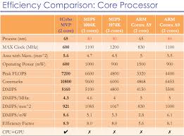 51 Memorable Arm Processor Comparison Chart